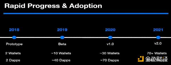 
      详解WalletConnect：钱包和 Dapps 之间的窄腰协议