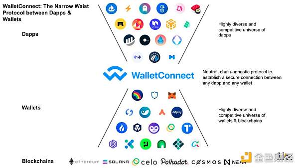 
      详解WalletConnect：钱包和 Dapps 之间的窄腰协议