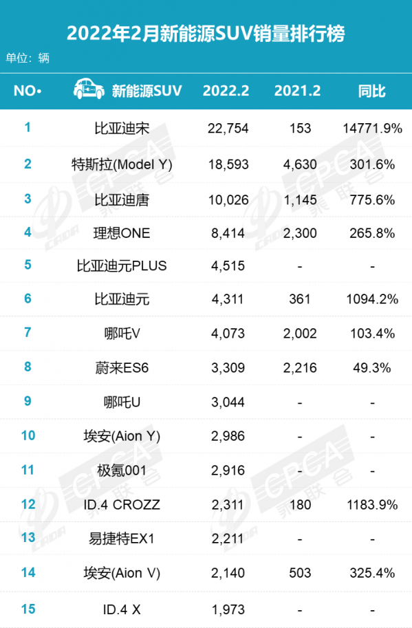 新能源SUV最新销量排名：比亚迪兄弟车型围攻特斯拉