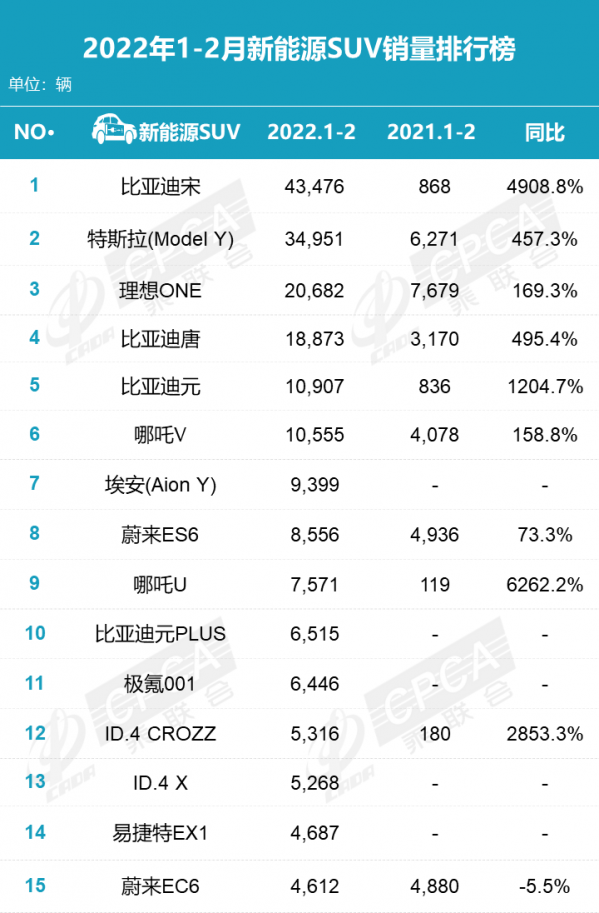 新能源SUV最新销量排名：比亚迪兄弟车型围攻特斯拉