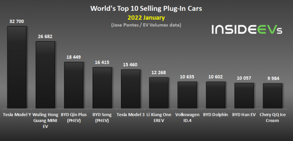 比亚迪霸榜！1月全球插电汽车销量前20中竟有17款国产车