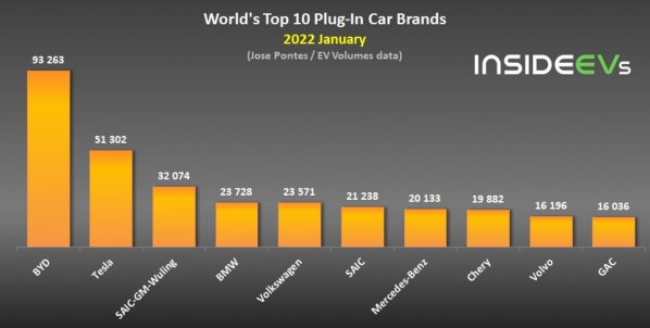 比亚迪霸榜！1月全球插电汽车销量前20中竟有17款国产车