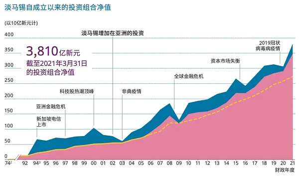 
      淡马锡：48年新加坡最强国企深入布局Web3