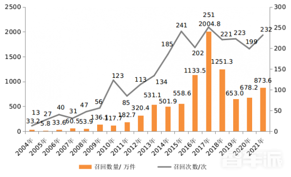 市监管总局：2021年共召回汽车232次 新能源汽车59次