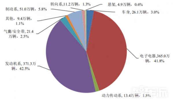 市监管总局：2021年共召回汽车232次 新能源汽车59次