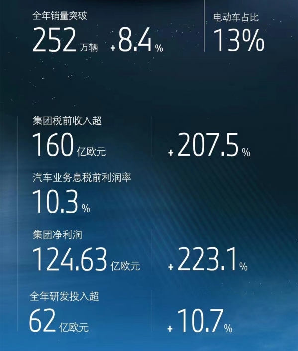 宝马2021财年数据公布 总销量超252万辆 同比增长8%