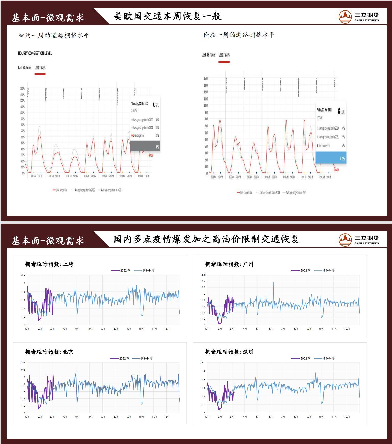 三立期货原油周报(2022.03.11)