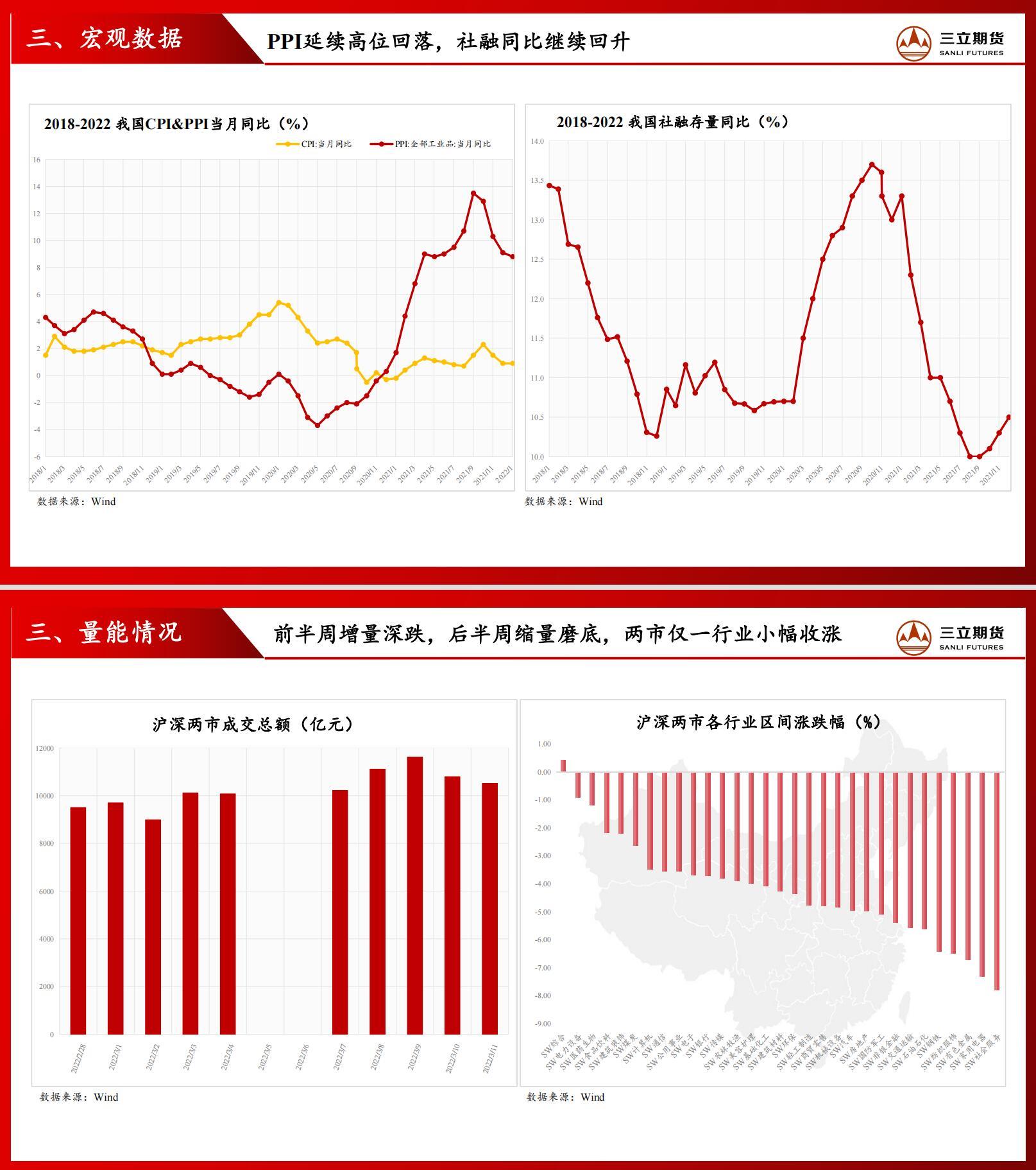 三立期货股指周报(2022.03.11)