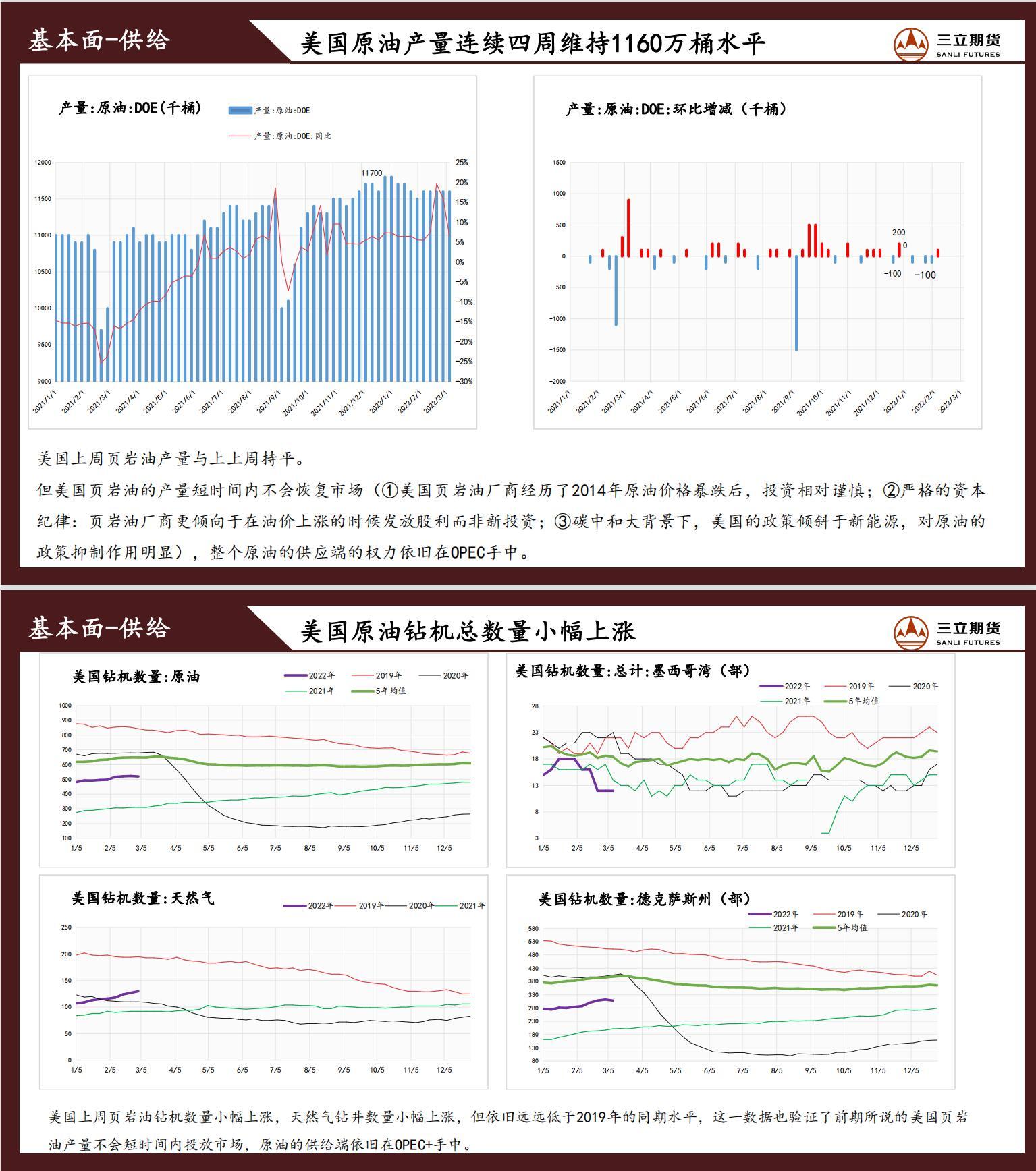 三立期货原油周报(2022.03.11)