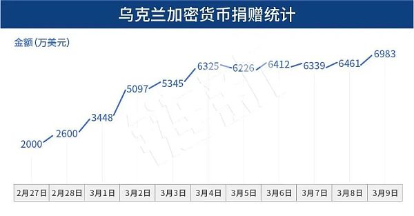 
      战火下的乌克兰：加密货币来支撑