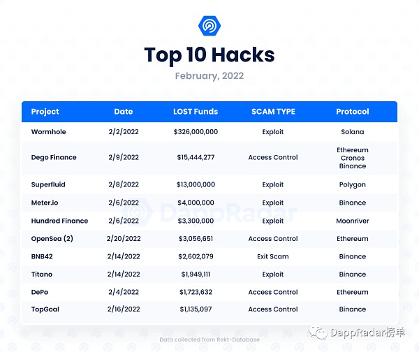 
      2022年2月Dapp行业报告