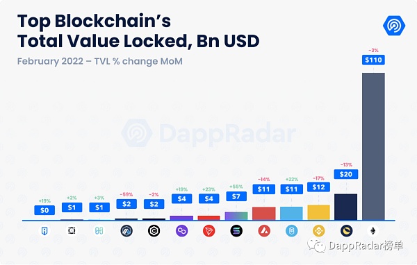 
      2022年2月Dapp行业报告