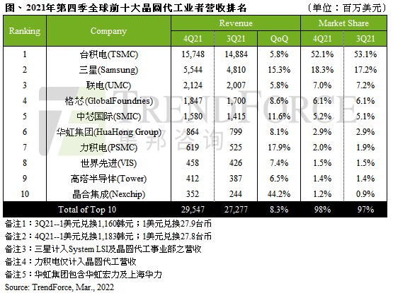 2021年第四季全球前十大晶圆代工厂