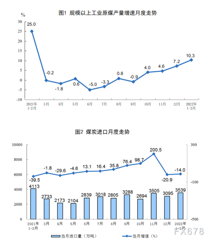 2022年1—2月份能源生产情况