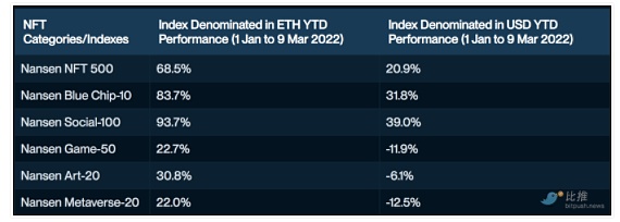 
      Nansen研报：NFT 市场年初至今表现跑赢加密市场