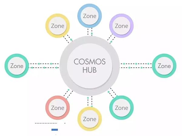 
      Cosmos热度逐渐上升 它能在新的一年突出重围吗？