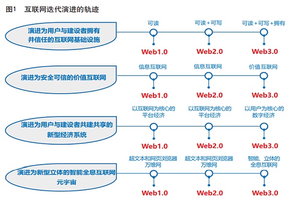 
      姚前：Web3.0 渐行渐近的新一代互联网