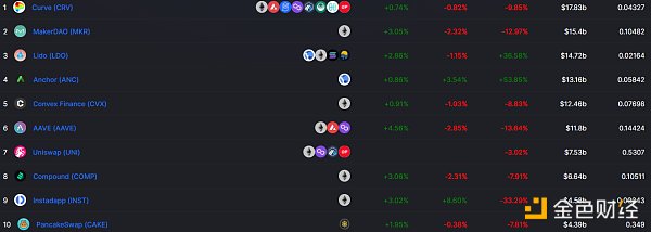 
      金色Web3.0日报 | MetaMask将推出DAO并发布Token