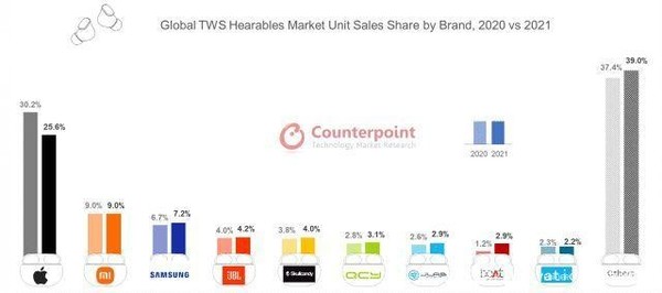 苹果2021年TWS耳机市场占有率达25.6%（图源Counterpoint）