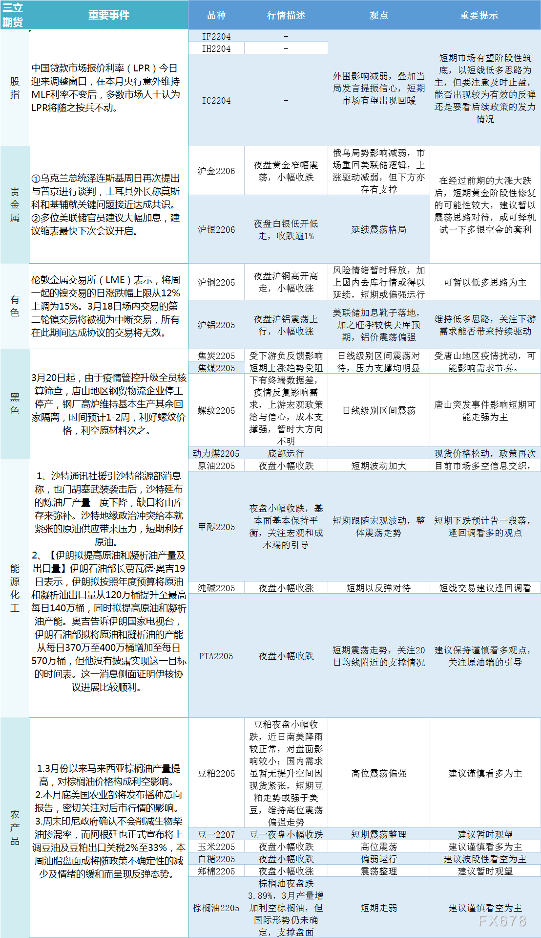 三立期货早评：一张图尽览3月21日股指、贵金属、能源化工、农产品、有色和黑色系预测