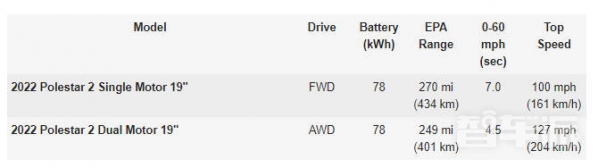 极星2登陆美国市场！2版本可选 EPA里程最高434公里