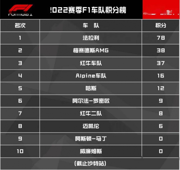 F1沙特站正式完赛 维斯塔潘夺冠 周冠宇因罚时掉至11名