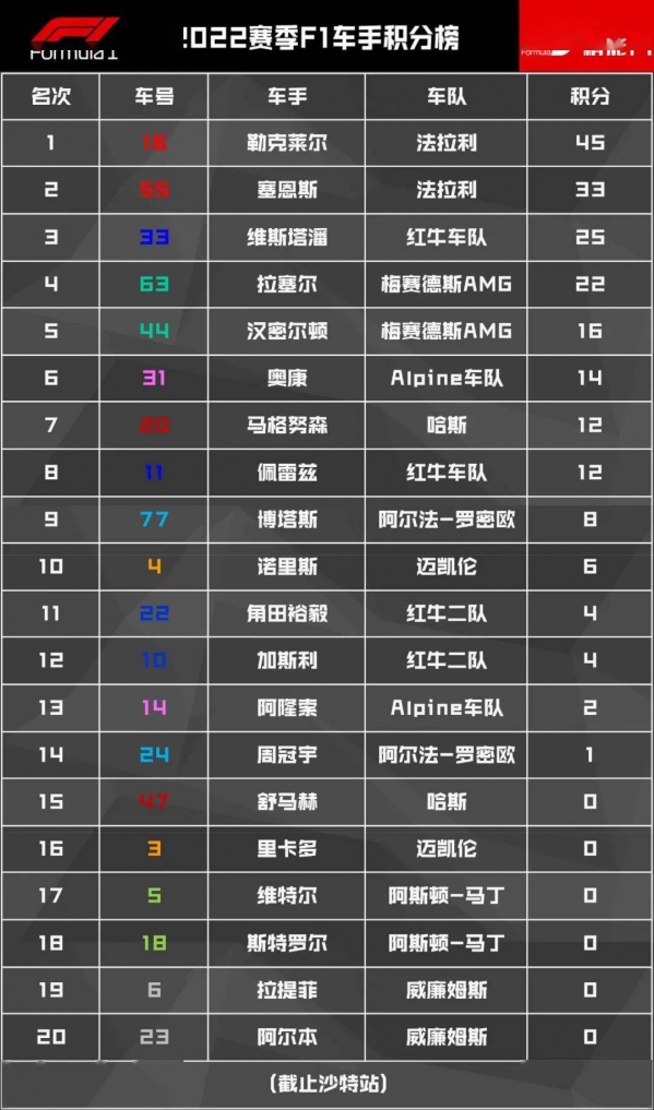 F1沙特站正式完赛 维斯塔潘夺冠 周冠宇因罚时掉至11名