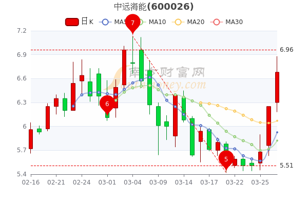 中远海能3月29日盘中涨6.88%，3月29日股票市盈率是多少？