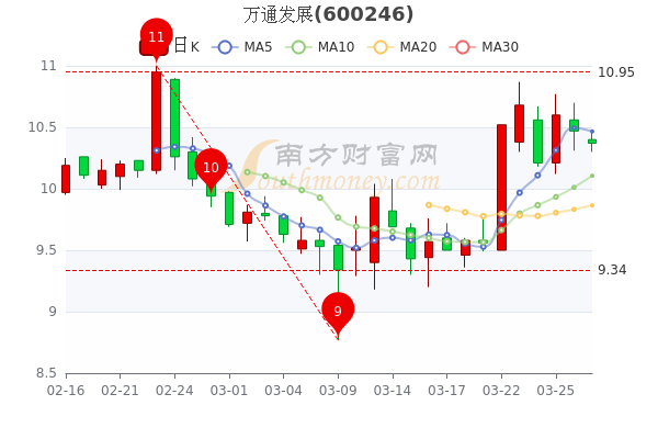 3月29日万通发展市值213.21亿，万通发展什么价格？