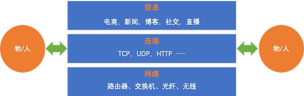 
      Web 3.0 很火 但它到底怎么来的？