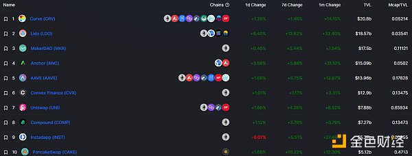 
      金色Web3.0日报 | Lido总锁仓量超过 MakerDAO 位居第二