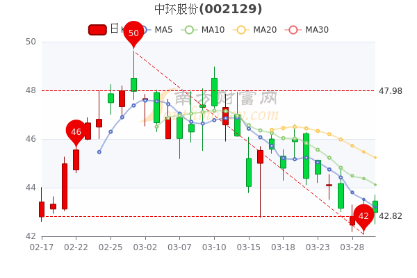 中环股份3月30日股票行情怎么样？