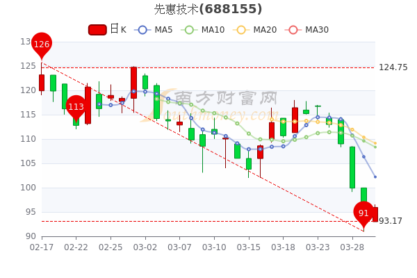 3月30日先惠技术盘中报95.94元，换手率达0.39%