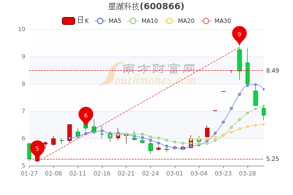 星湖科技3月30日盘中报6.85元，星湖科技股票行情怎么样？