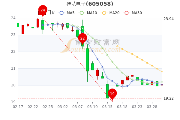 澳弘电子3月30日什么价格？