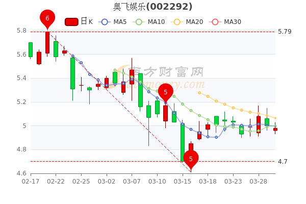 3月30日奥飞娱乐盘中报4.98元，市值74.08亿