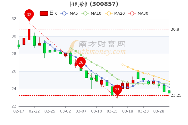 3月30日协创数据股价是多少？