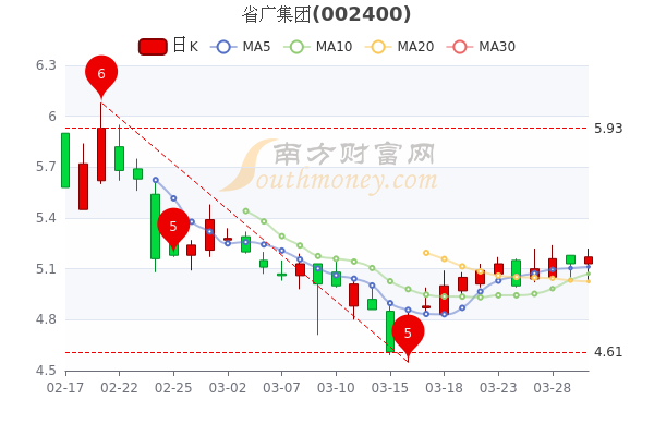 省广集团3月30日午后涨0.78%，3月30日股价多少钱一股？