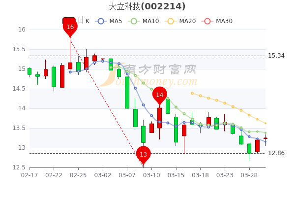 3月30日大立科技市值79.04亿，股票市盈率是多少？