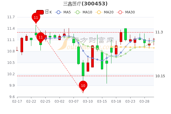 三鑫医疗3月30日市值43.86亿，股票行情怎么样？