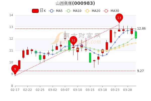 3月30日山西焦煤市值503.47亿，山西焦煤股价是多少？