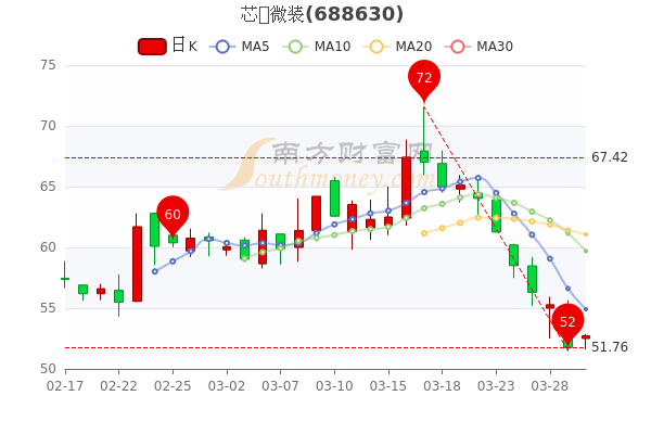 芯碁微装3月30日市值63.38亿，股价多少?