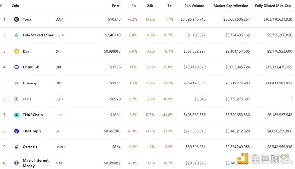 
      金色Web3.0日报 | Lido总锁仓量超过 MakerDAO 位居第二