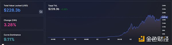 
      金色Web3.0日报 | Lido总锁仓量超过 MakerDAO 位居第二