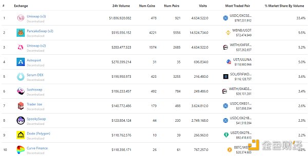 
      金色Web3.0日报 | Lido总锁仓量超过 MakerDAO 位居第二