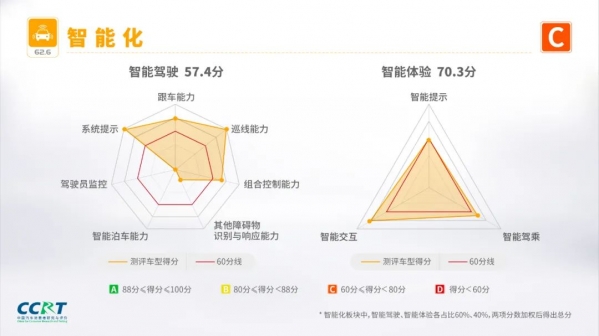 CCRT测评车型评价结果出炉 AION V PLUS获得76.3分