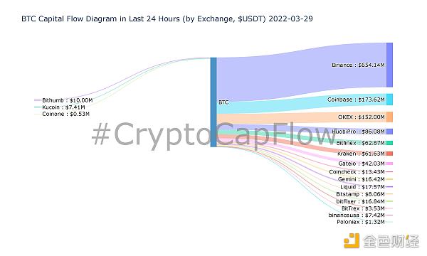 比特币现货交易量未出现明显上升 继续反弹面临阻力