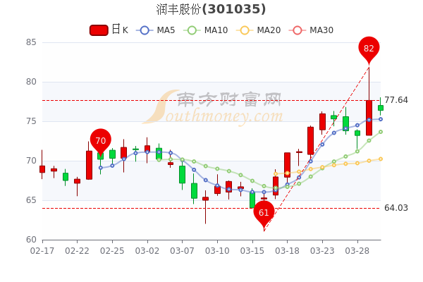 3月30日润丰股份散户净流出560.42万，收盘报76.37元