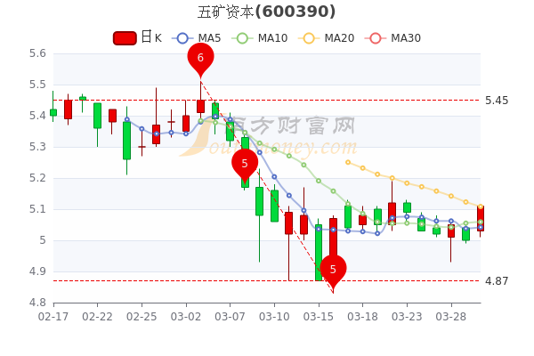 3月30日五矿资本市值229.85亿，主力净流入667.52万