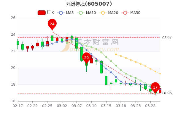 五洲特纸3月30日换手率达1.51%，散户净流出27.99万